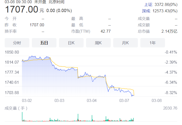 贵州茅台1-2月实现营收202亿元 归属股东净利同比增长20%