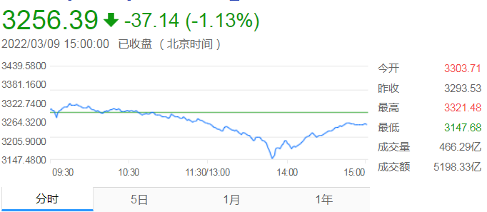 A股连失两关 种业、锂矿等板块回落幅度明显