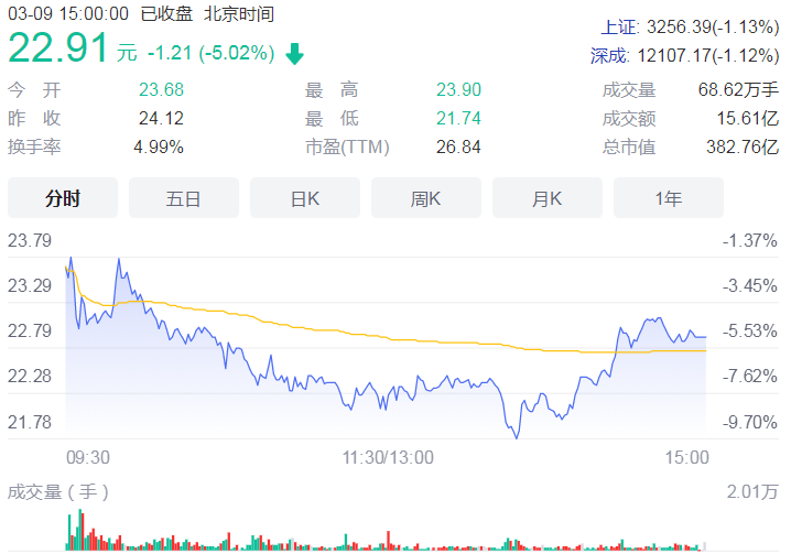 机构抛售多股卖出力度不减 跌停个股数增至58只