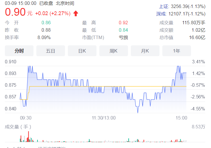 风险提示不断！*ST艾格退市或再无转机