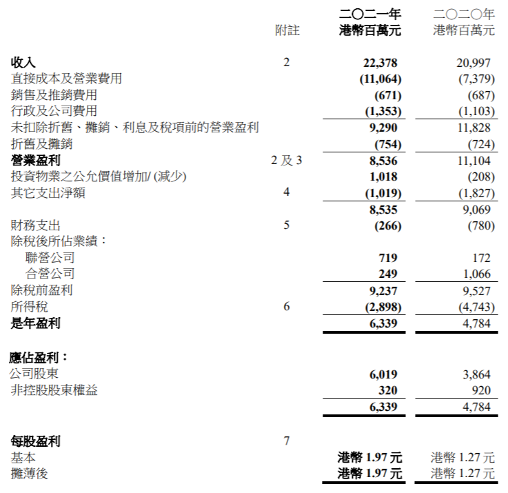 九龙仓集团发布2021年业绩公告 收入增加6.58%