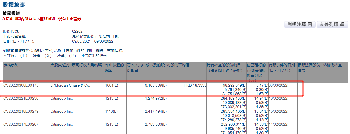 【快讯】港股公司万科企业获增持610.58万股 涉资1.12亿港元