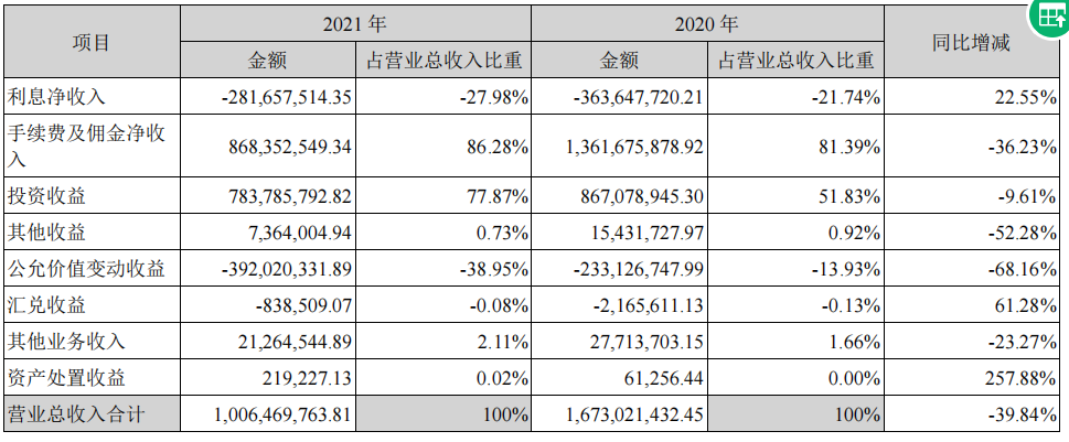 锦龙股份发布2021年年报 中山证券、东莞证券年度数据出炉