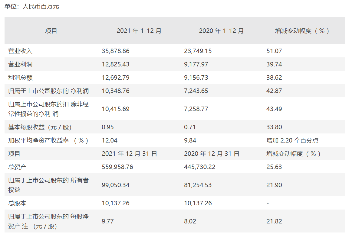 中国银河披露2021年业绩快报 净利润同比增42.87%