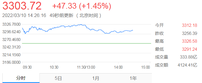 盘中下探3147点 沪指小幅高开再现V字形震荡走势