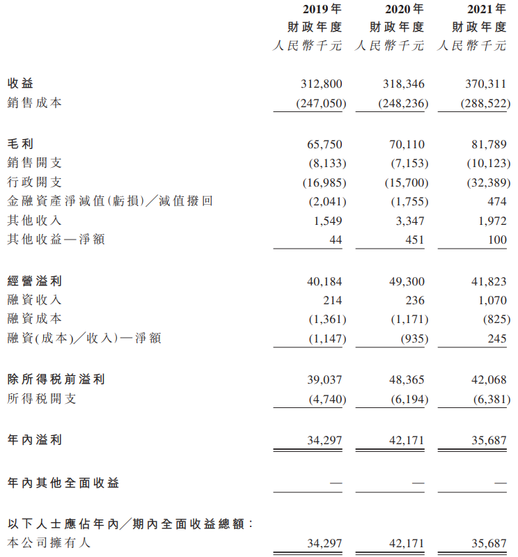 伟立控股递表港交所 均富融资为其独家保荐人