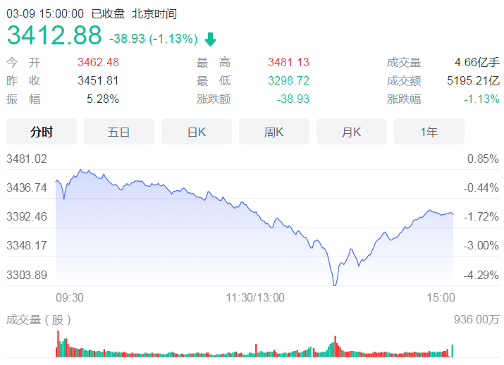 沪指单日振幅最高5.28% 连续5个交易日成交破万亿