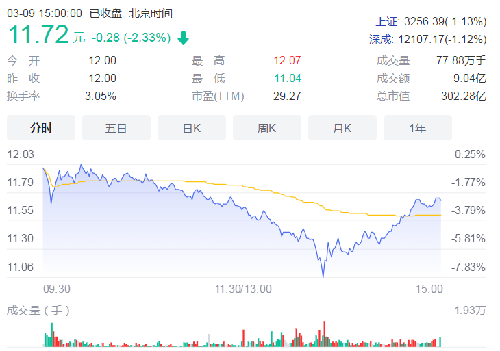 原大股東持續減持 中國寶安第一大股東深圳富安持股比例降至5.99%