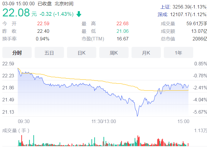 上市公司增持回购行情火热 两日内超20家公司发布增持回购宣告