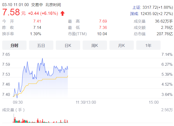 常熟银行前2个月实现营收16.68亿元 期内股东净利润增长25.64%