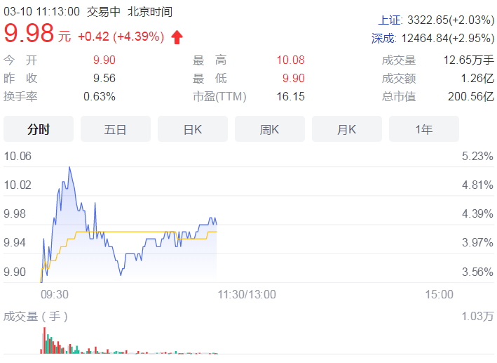 股价创年内新低 通化东宝拟回购不超资金总额3.6亿元