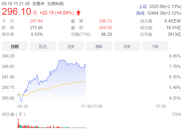 山西汾酒前两月营收同比增长约35% 青花汾酒等中高端产品增长迅速