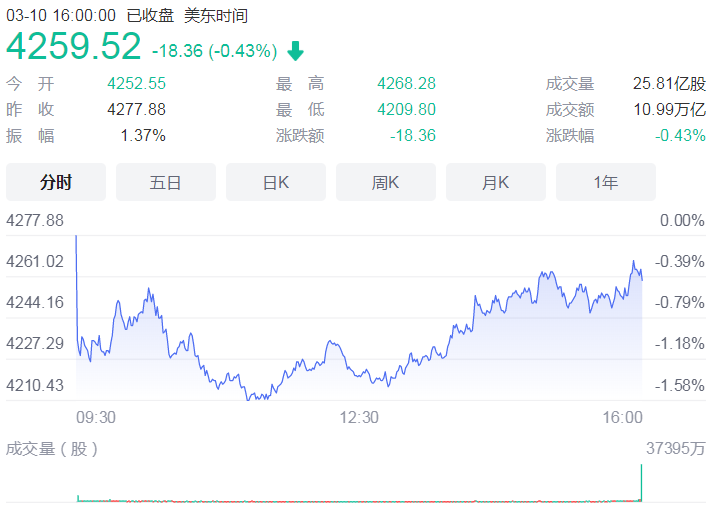 全球股市大幅反弹沪指逼近3300点 连续六个交易日两市成交超万亿