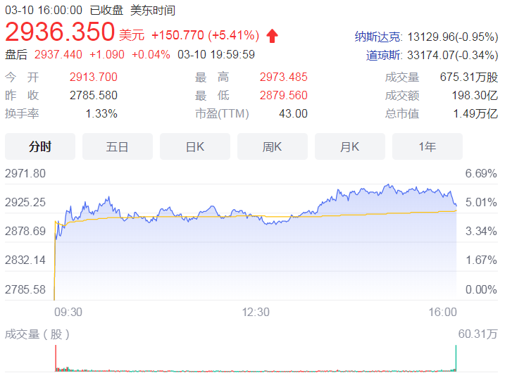 亚马逊百亿回购并拆分股票 每1股股票拆分后变成20股