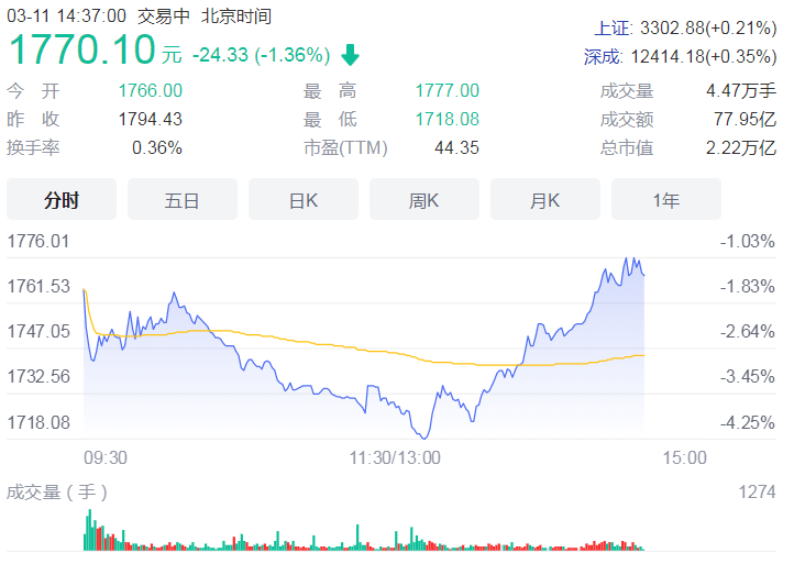 多家龙头披露月报提振股价 山西汾酒预计归属股东净利润超27亿元