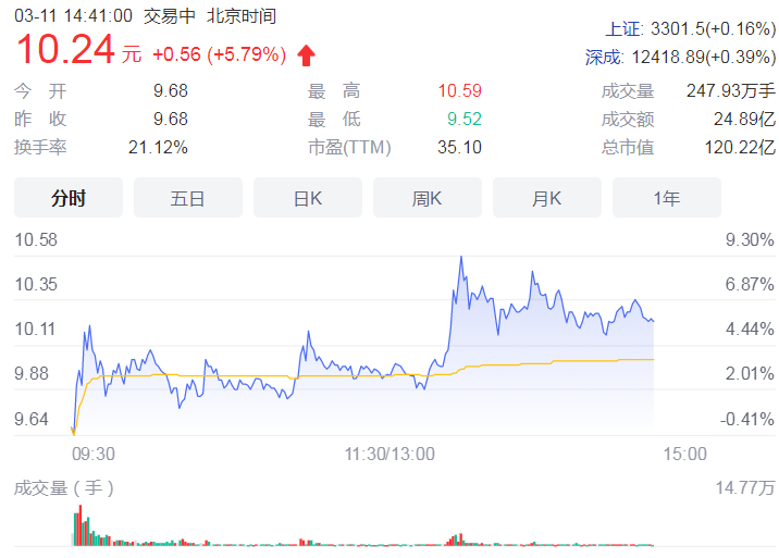 数字货币板块持续走强 天喻信息、证通电子等涨幅超4%