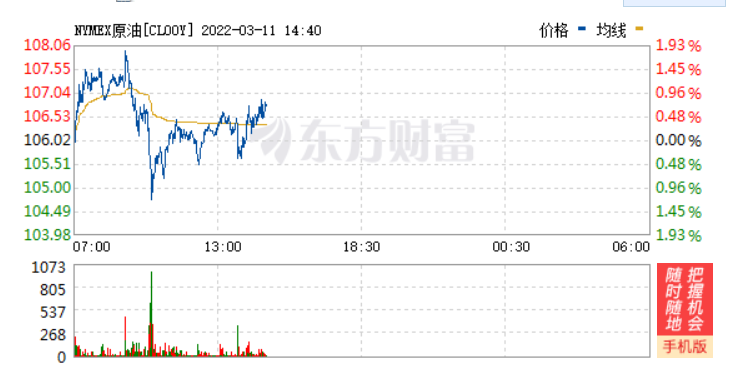 油价大幅波动 布伦特原油期货价格跌13.16%