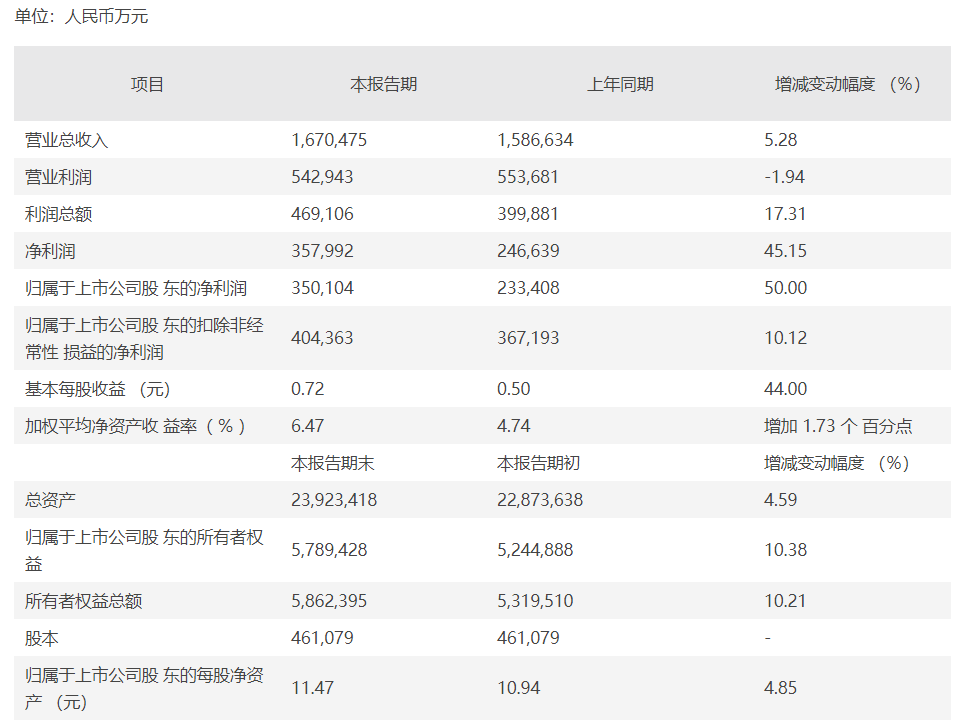 光大证券再发2021年业绩提示 净利润较上年增长50%