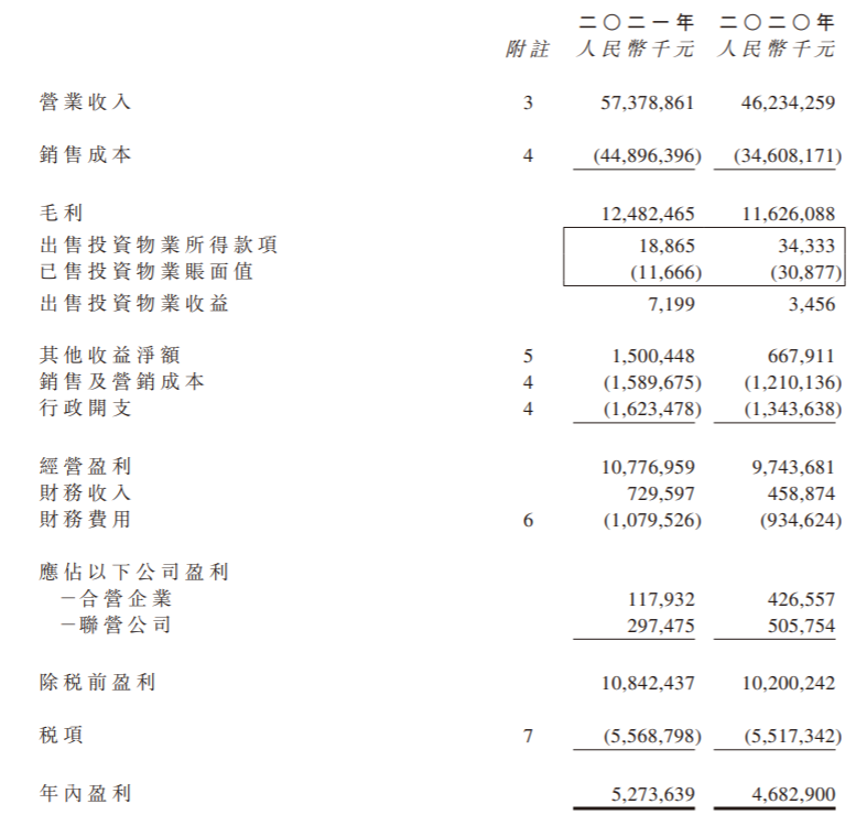 越秀地产：年内盈利52.74亿元 核心净利润上升3.2%