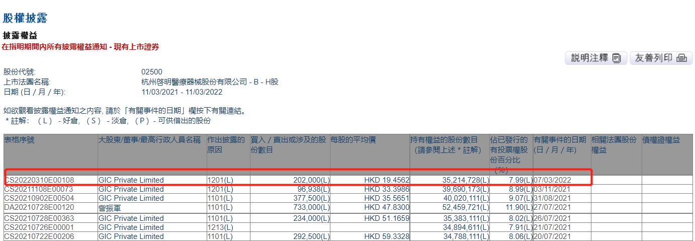 启明医疗-B遭减持 股价跌9.31%再创上市以来新低