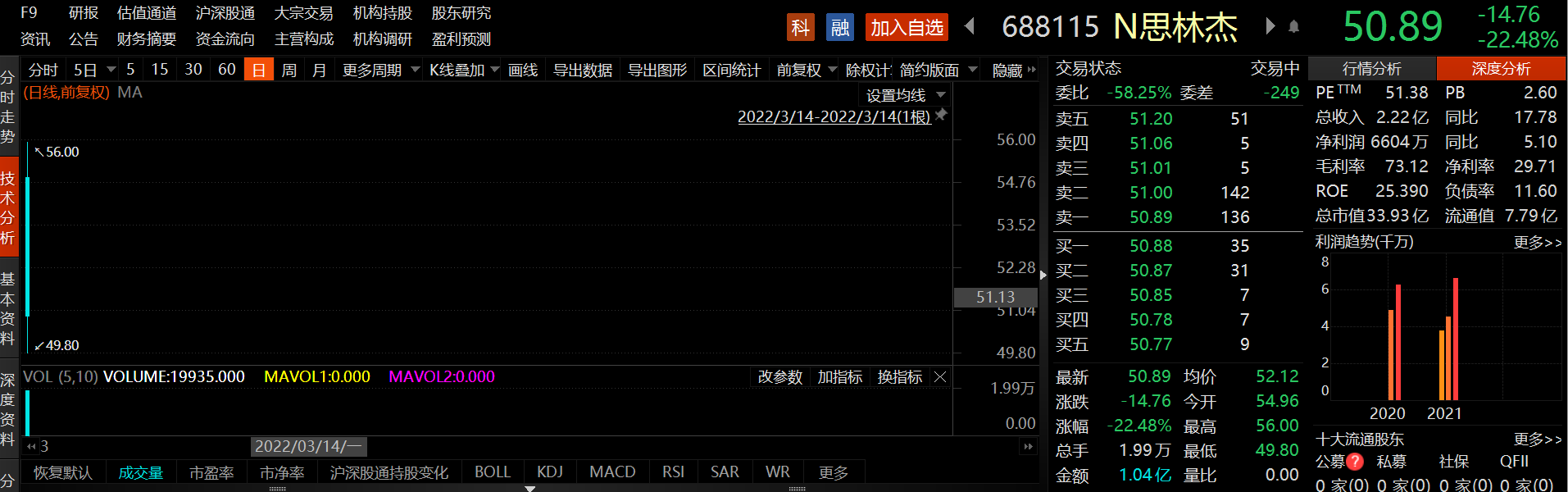 又一家新股破发！思林杰登陆科创板股价跌幅超20%