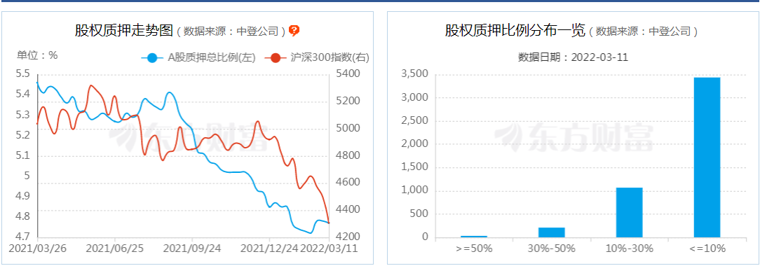 股价大幅震荡 高比例质押股股价趋势走低