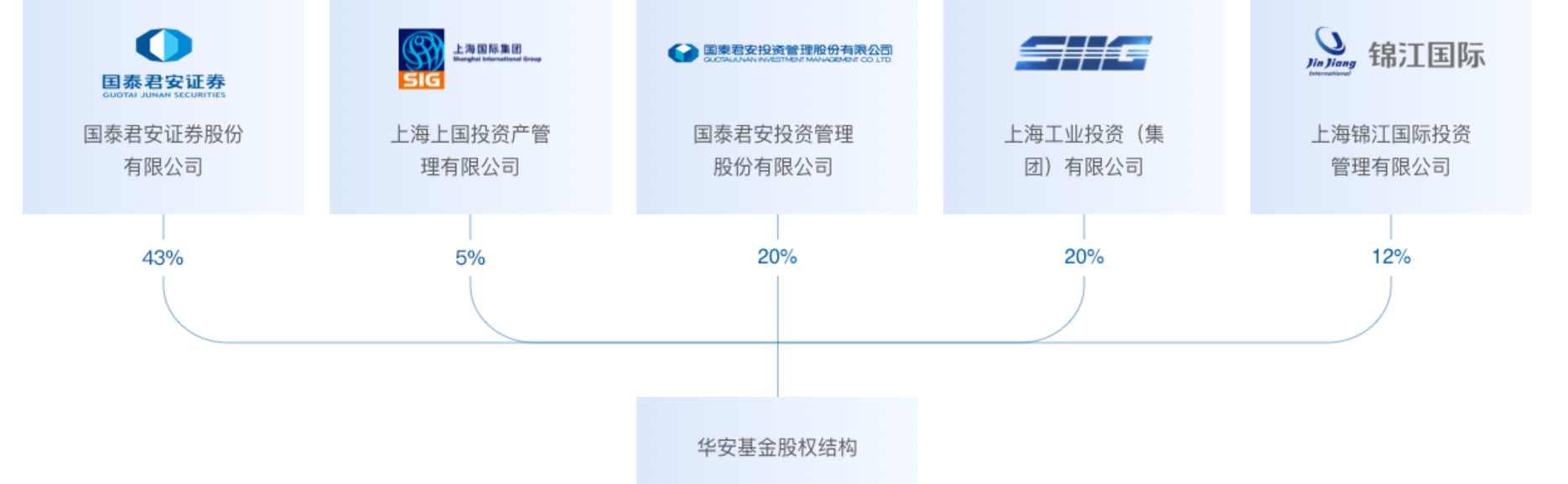 国泰君安受让华安基金15%股权暨关联交易进展公告发布