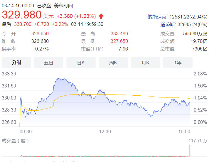 巴菲特大举加仓石油股 伯克希尔总持有西方石油近12%流通股份