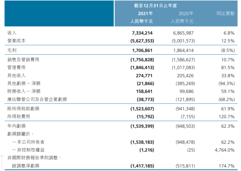 平安好医生2021年总收入73.34亿元 同比增幅6.85%