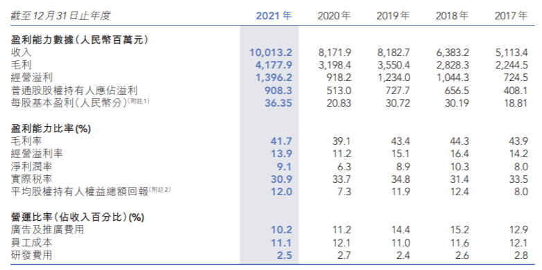 特步国际发布2021年业绩：收入增长22.5% 毛利率翻倍