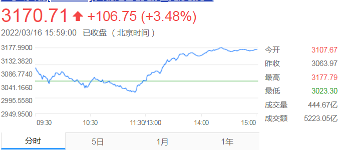 沪指大涨逾3% 恒生科技指数暴涨22.2%创单日最大涨幅