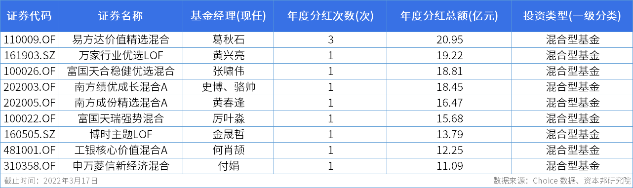 年内9只基金分红超10亿元 权益类基金“豪爽”了