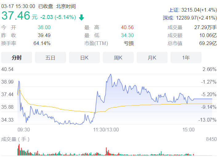 科创板“AI第一股”格灵深瞳首发IPO 开盘首日发行价39.49元/股