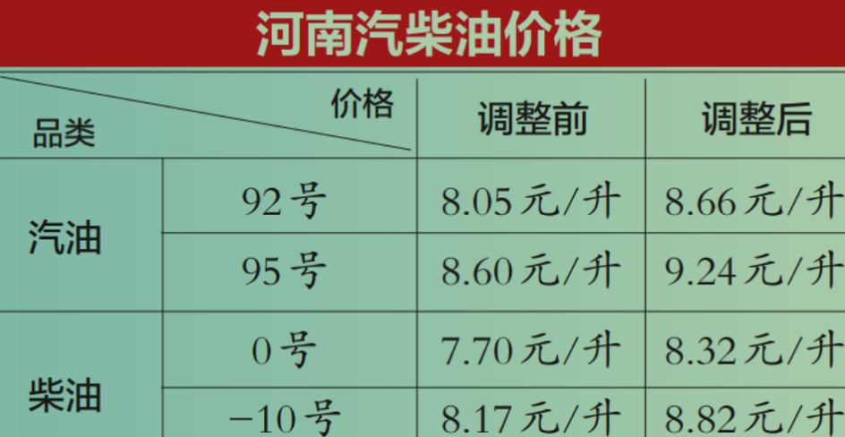 92号汽油继续上调0.61元至8.66元