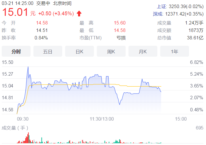 年内3月以来北交所公司接待11起机构调研 诺思兰德创新药研发再受关注