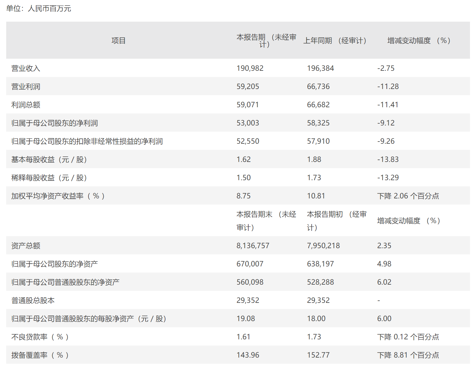 资产质量稳中向好 浦发银行2021年净利润减少53.22亿元