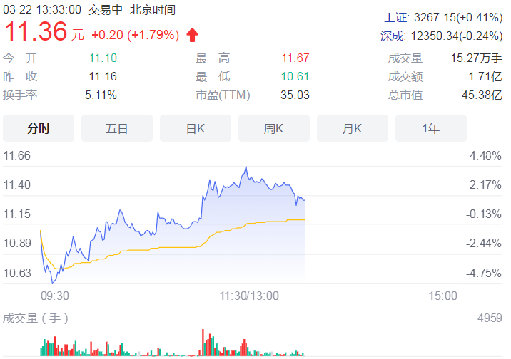 子公司业绩不及预期 佳发教育2021年营收下降37.21%