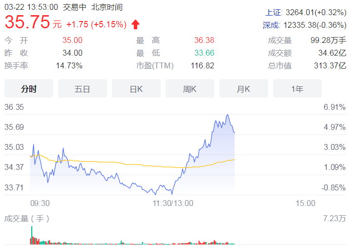 永太科技涨停上榜 机构买入力度加大