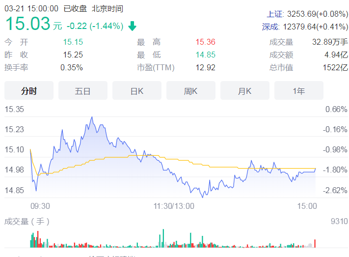 3月以来64家公司宣布回购 其中荣盛石化最高回购金额达20亿元