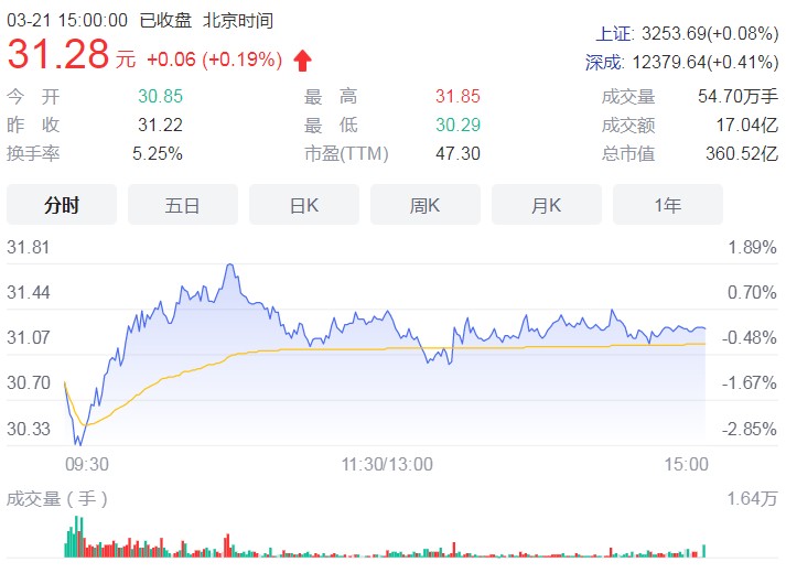 雅化集团一季度利润暴增10倍 化工、有色金属等预增幅度明显