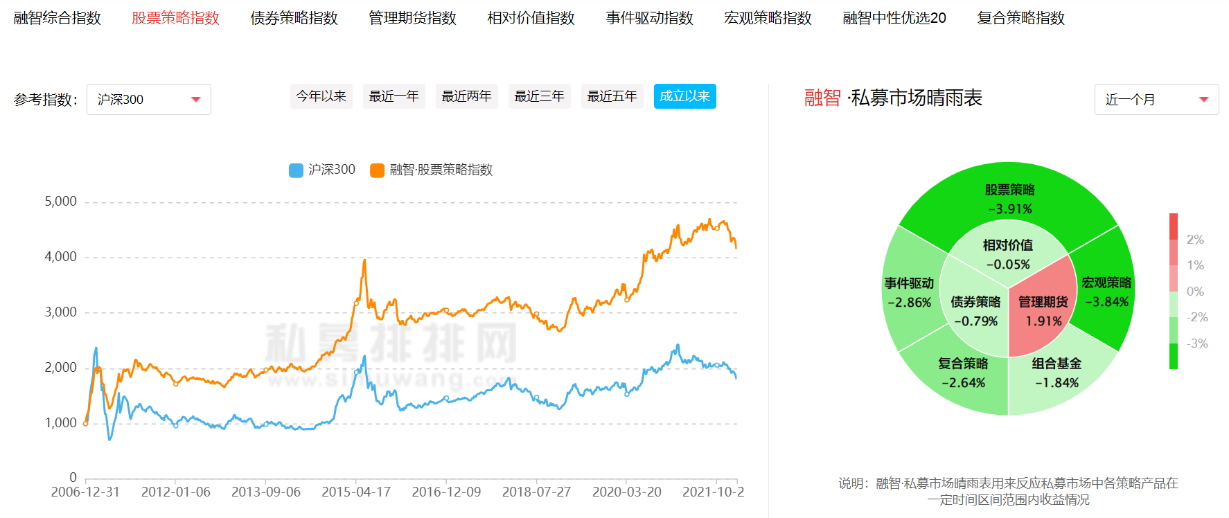 股票私募仓位创年内新低 超8成股票私募仓位低于5成