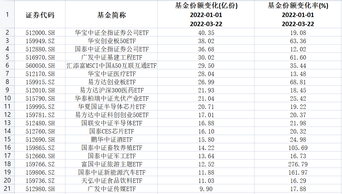 资金布局上涨板块意愿浓烈 3月以来股票型ETF份额增超70亿份