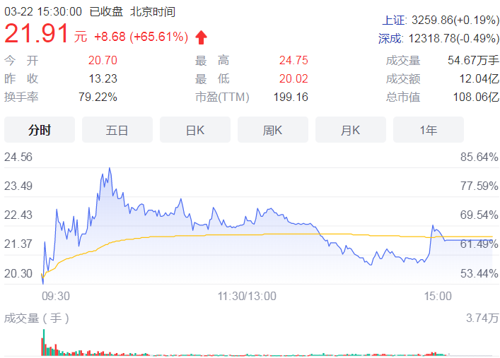 科创板企业进入400+ 其中上市公司311家占比达78%