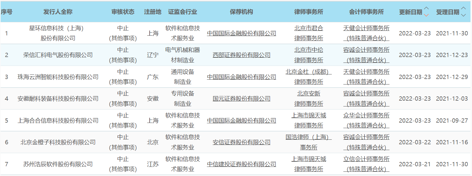 因疫情影响 科创板IPO中止审核的的企业增至7家