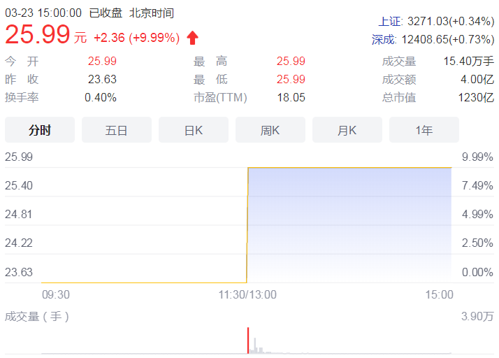 中兴通讯AH股大涨 吉大通信等10股涨停