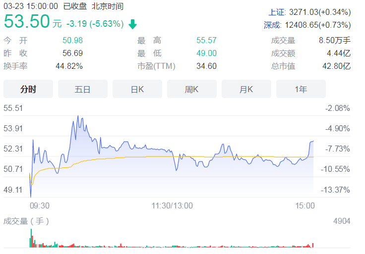 和顺科技、首药控股等两股上市首日破发 年内首日破发新股达17只