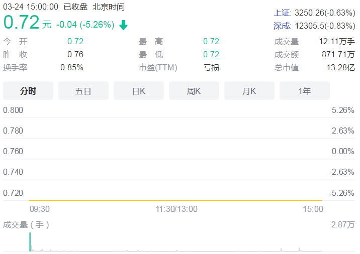 连续20个交易日收盘价低于1元 *ST艾格提前锁定面值退市