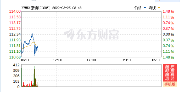 国际油价重回120美元 后市上涨可能性不大