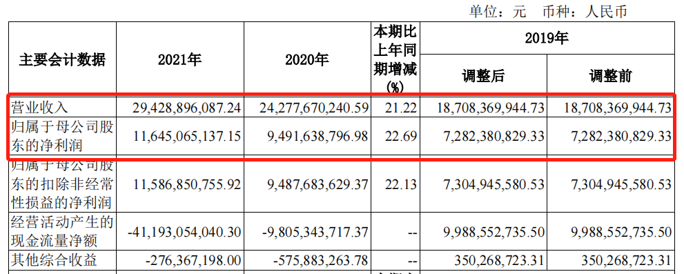 招商证券2021年净利116.45亿元 同比增22.69%