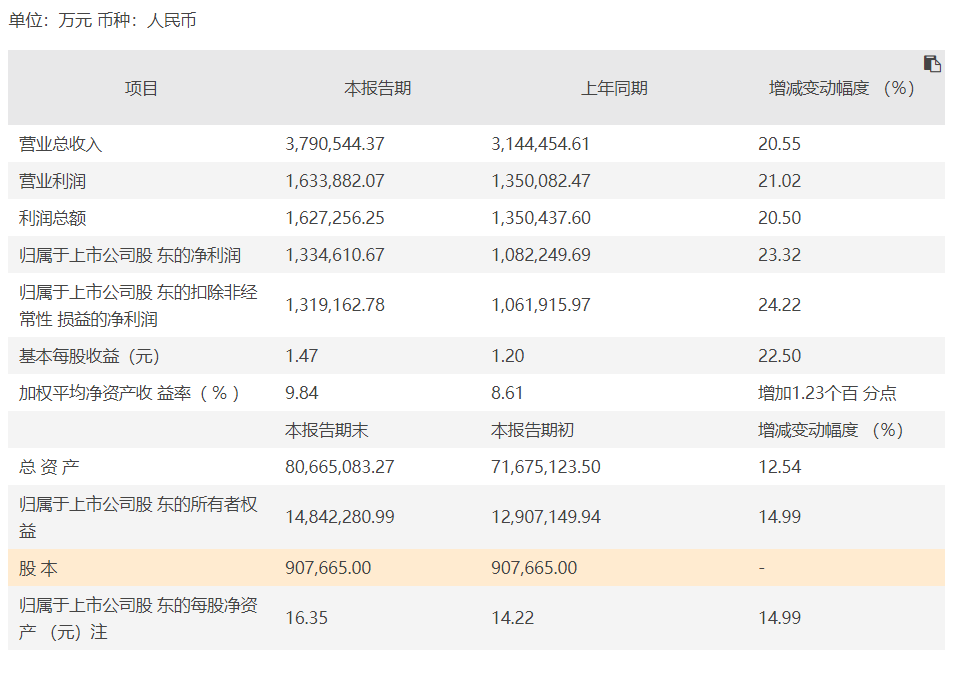 创历史新高！华泰证券2021年净利润133.46亿元